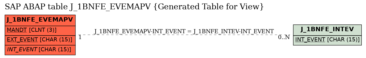 E-R Diagram for table J_1BNFE_EVEMAPV (Generated Table for View)