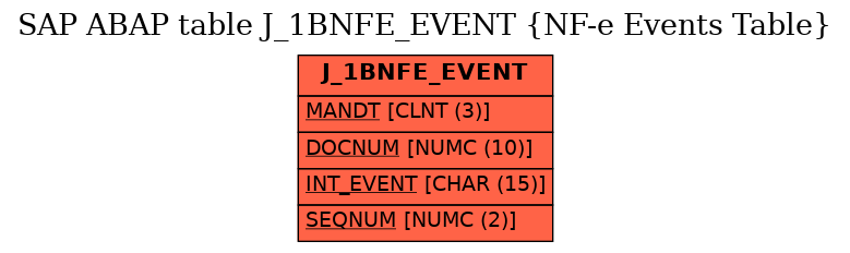 E-R Diagram for table J_1BNFE_EVENT (NF-e Events Table)