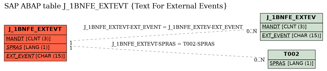 E-R Diagram for table J_1BNFE_EXTEVT (Text For External Events)