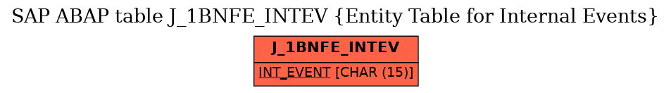 E-R Diagram for table J_1BNFE_INTEV (Entity Table for Internal Events)