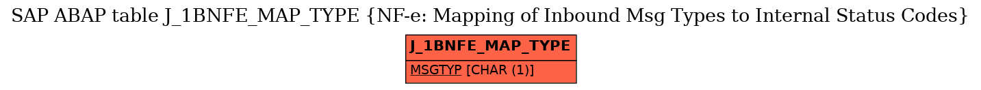 E-R Diagram for table J_1BNFE_MAP_TYPE (NF-e: Mapping of Inbound Msg Types to Internal Status Codes)