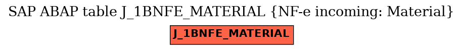 E-R Diagram for table J_1BNFE_MATERIAL (NF-e incoming: Material)