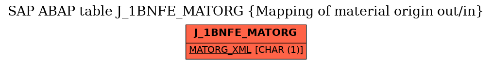 E-R Diagram for table J_1BNFE_MATORG (Mapping of material origin out/in)