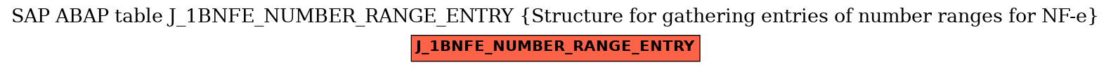 E-R Diagram for table J_1BNFE_NUMBER_RANGE_ENTRY (Structure for gathering entries of number ranges for NF-e)