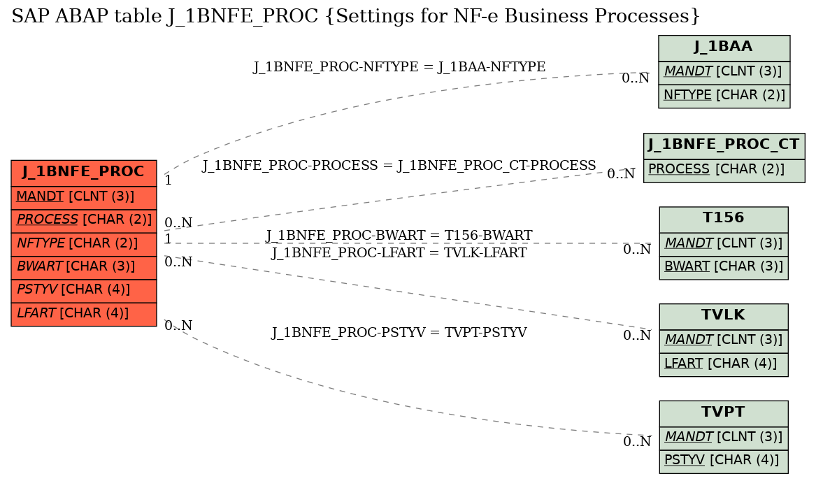 E-R Diagram for table J_1BNFE_PROC (Settings for NF-e Business Processes)