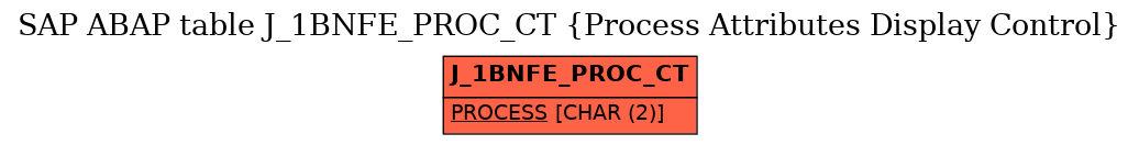 E-R Diagram for table J_1BNFE_PROC_CT (Process Attributes Display Control)