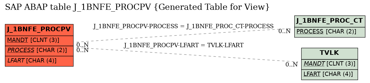 E-R Diagram for table J_1BNFE_PROCPV (Generated Table for View)