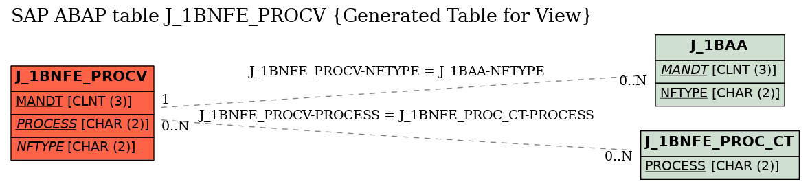 E-R Diagram for table J_1BNFE_PROCV (Generated Table for View)