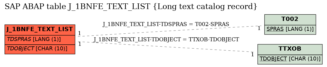 E-R Diagram for table J_1BNFE_TEXT_LIST (Long text catalog record)