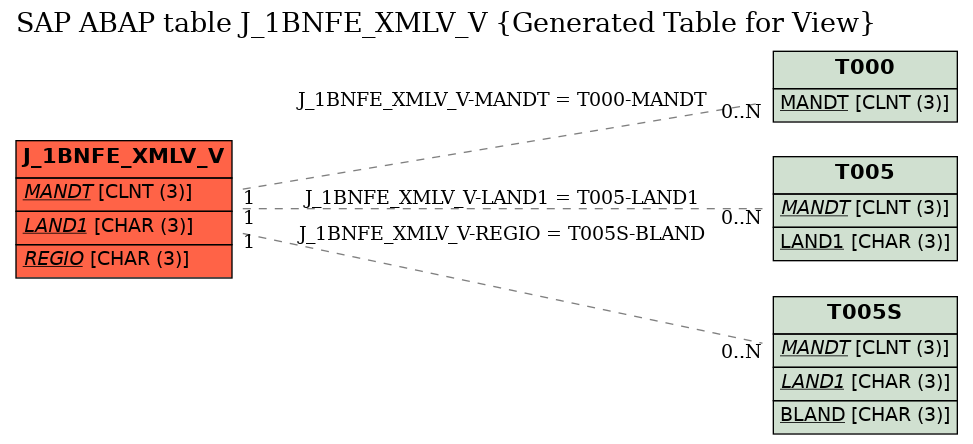 E-R Diagram for table J_1BNFE_XMLV_V (Generated Table for View)