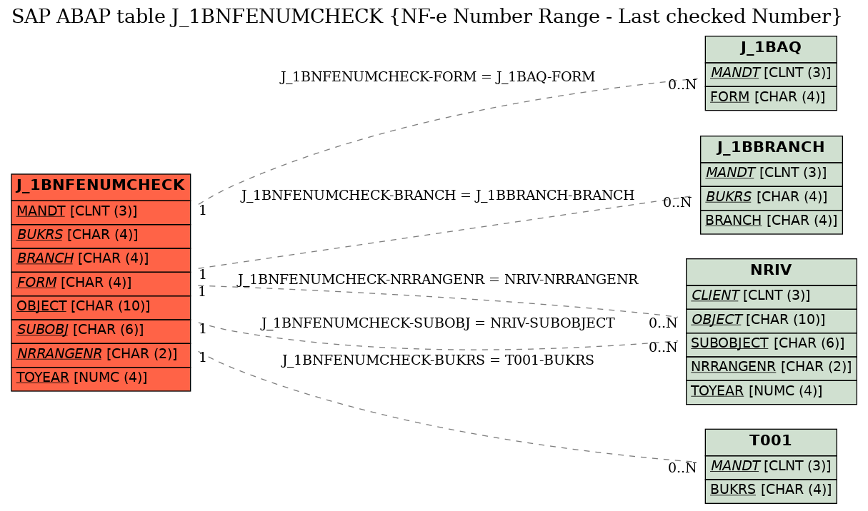 E-R Diagram for table J_1BNFENUMCHECK (NF-e Number Range - Last checked Number)