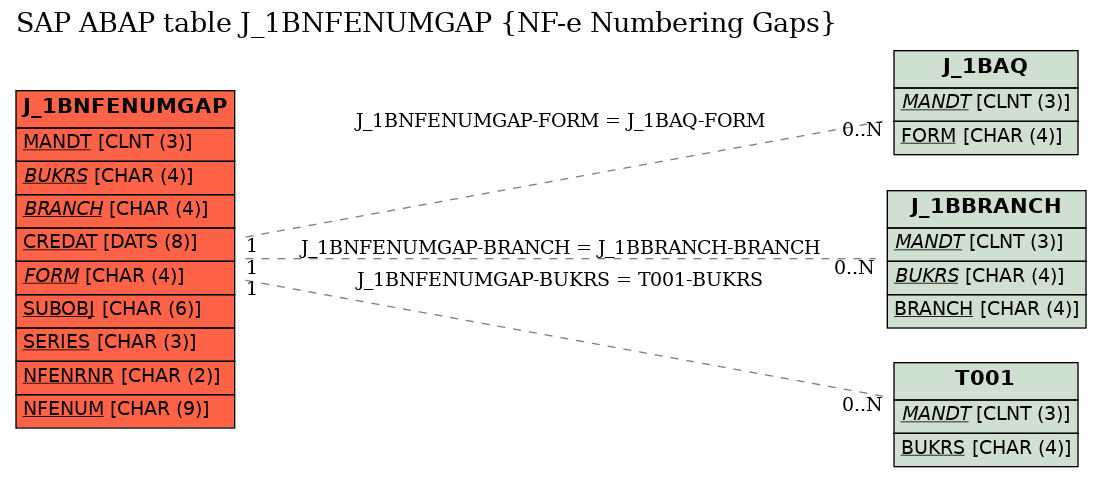 E-R Diagram for table J_1BNFENUMGAP (NF-e Numbering Gaps)