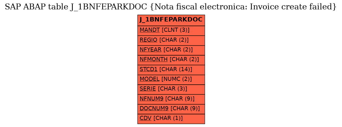 E-R Diagram for table J_1BNFEPARKDOC (Nota fiscal electronica: Invoice create failed)