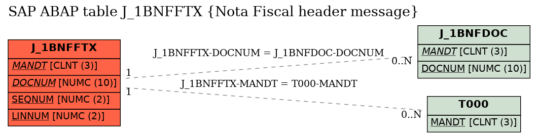 E-R Diagram for table J_1BNFFTX (Nota Fiscal header message)