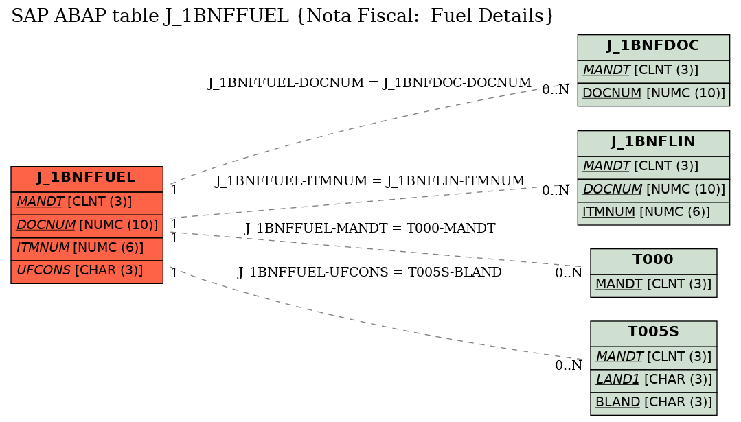 E-R Diagram for table J_1BNFFUEL (Nota Fiscal:  Fuel Details)