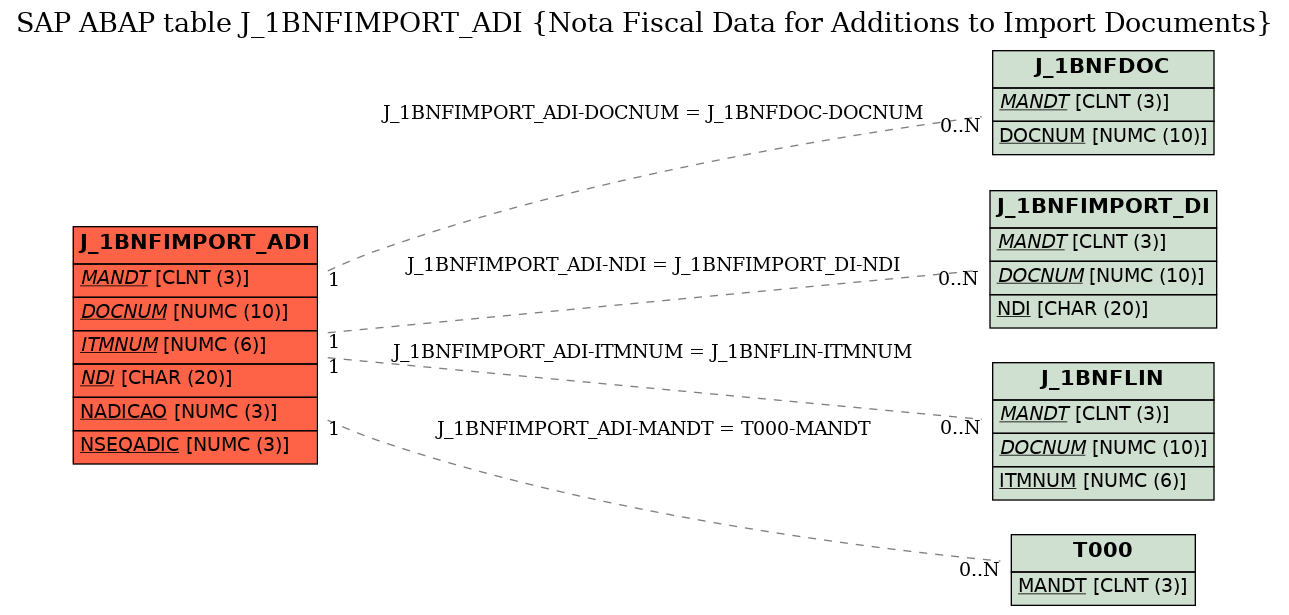 E-R Diagram for table J_1BNFIMPORT_ADI (Nota Fiscal Data for Additions to Import Documents)