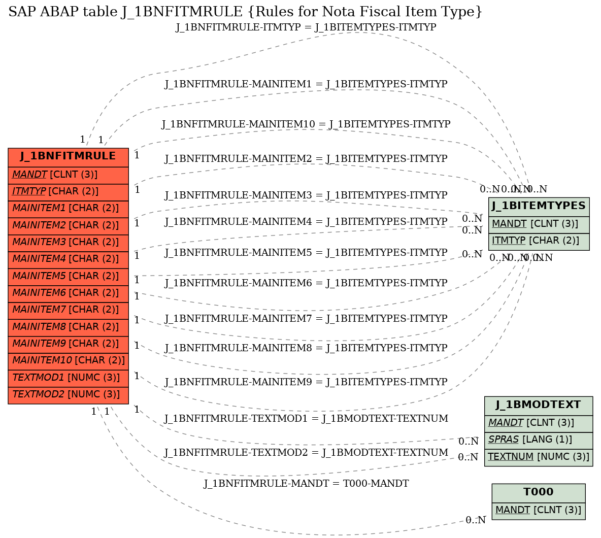 E-R Diagram for table J_1BNFITMRULE (Rules for Nota Fiscal Item Type)