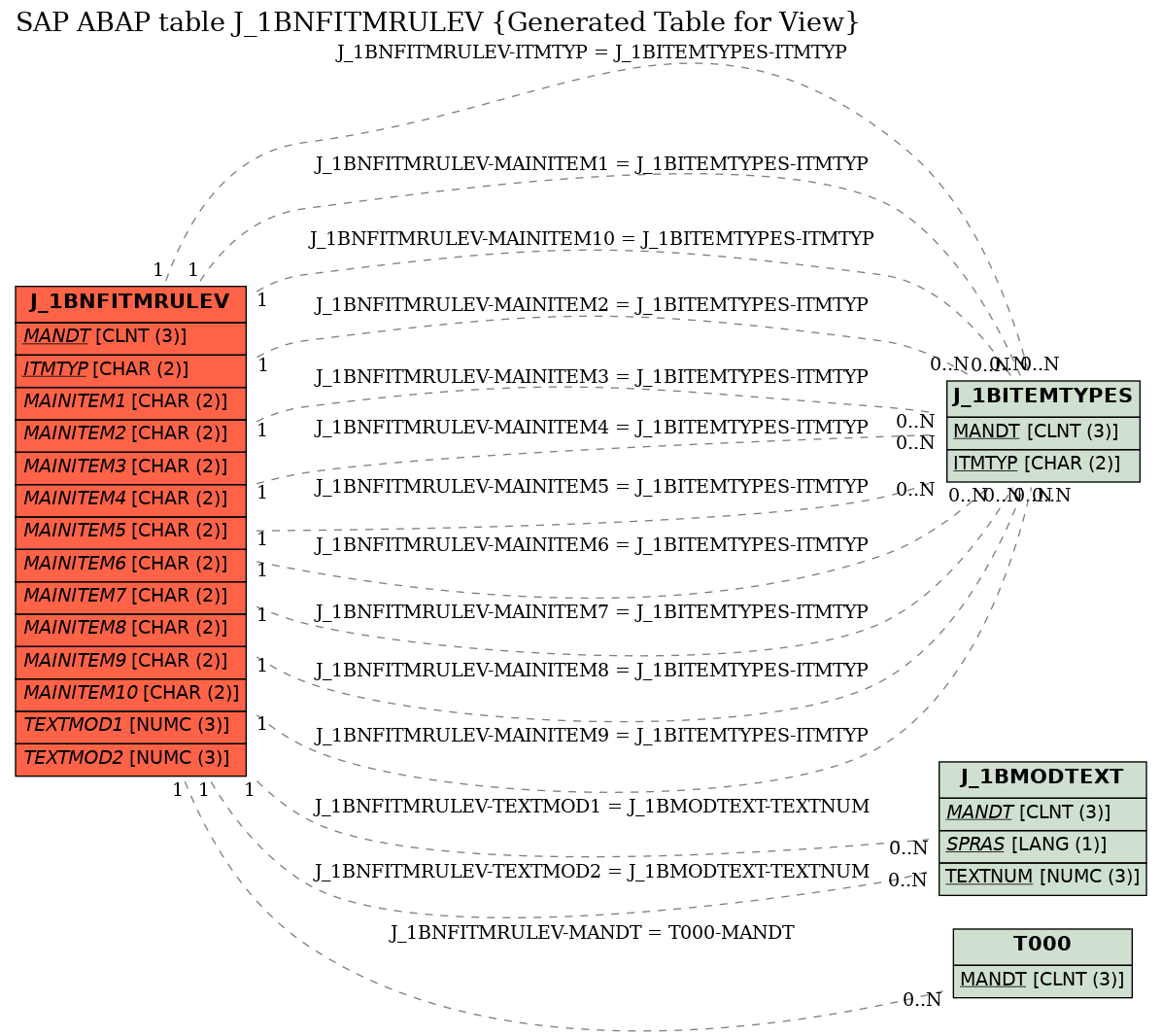 E-R Diagram for table J_1BNFITMRULEV (Generated Table for View)