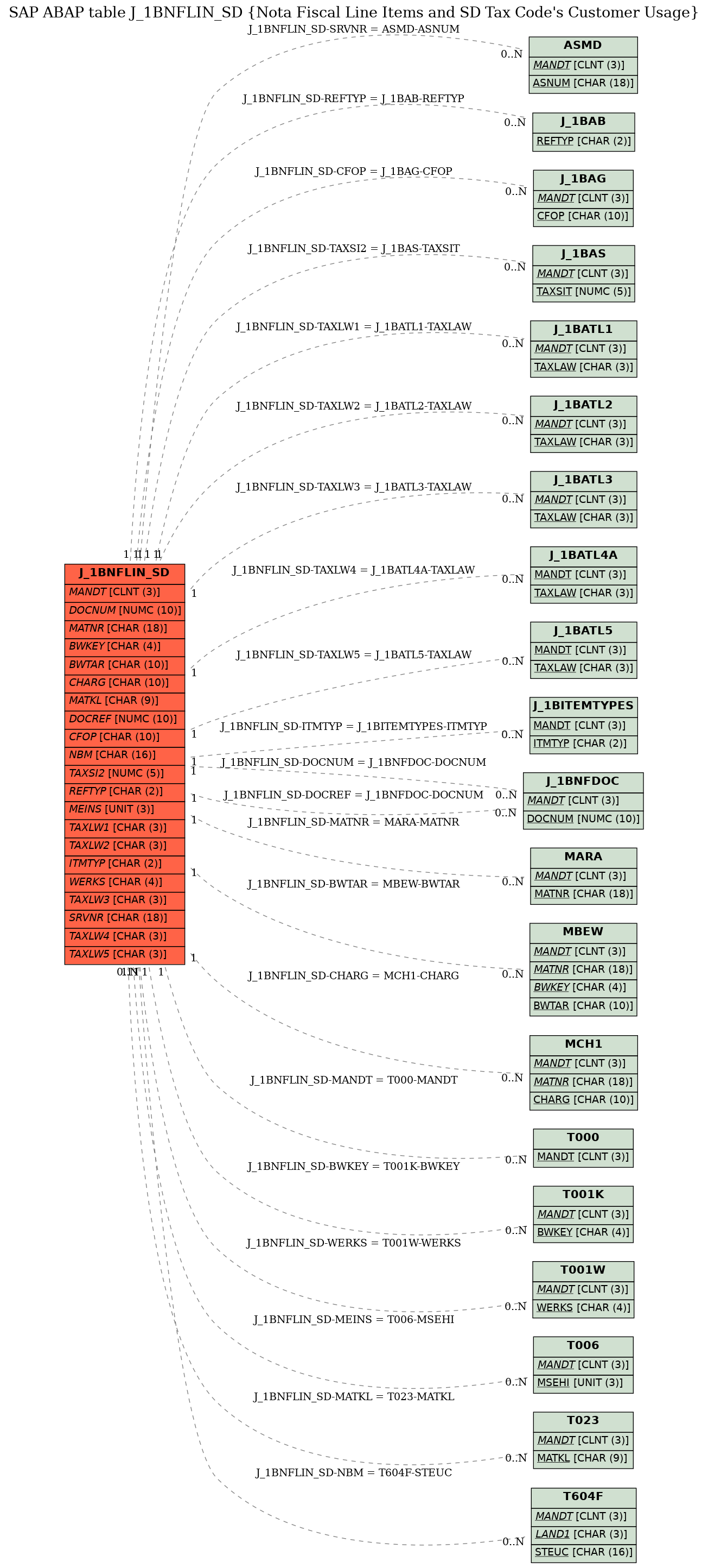 E-R Diagram for table J_1BNFLIN_SD (Nota Fiscal Line Items and SD Tax Code's Customer Usage)