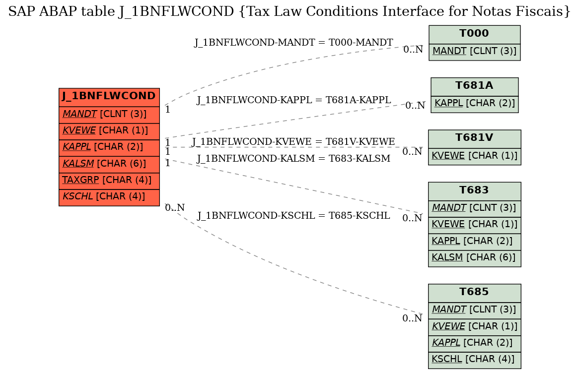 E-R Diagram for table J_1BNFLWCOND (Tax Law Conditions Interface for Notas Fiscais)