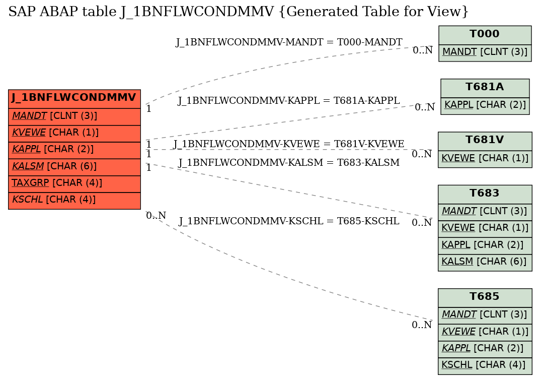 E-R Diagram for table J_1BNFLWCONDMMV (Generated Table for View)