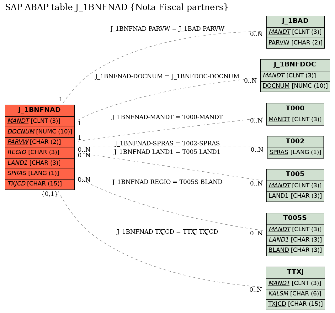 E-R Diagram for table J_1BNFNAD (Nota Fiscal partners)