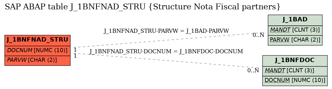 E-R Diagram for table J_1BNFNAD_STRU (Structure Nota Fiscal partners)