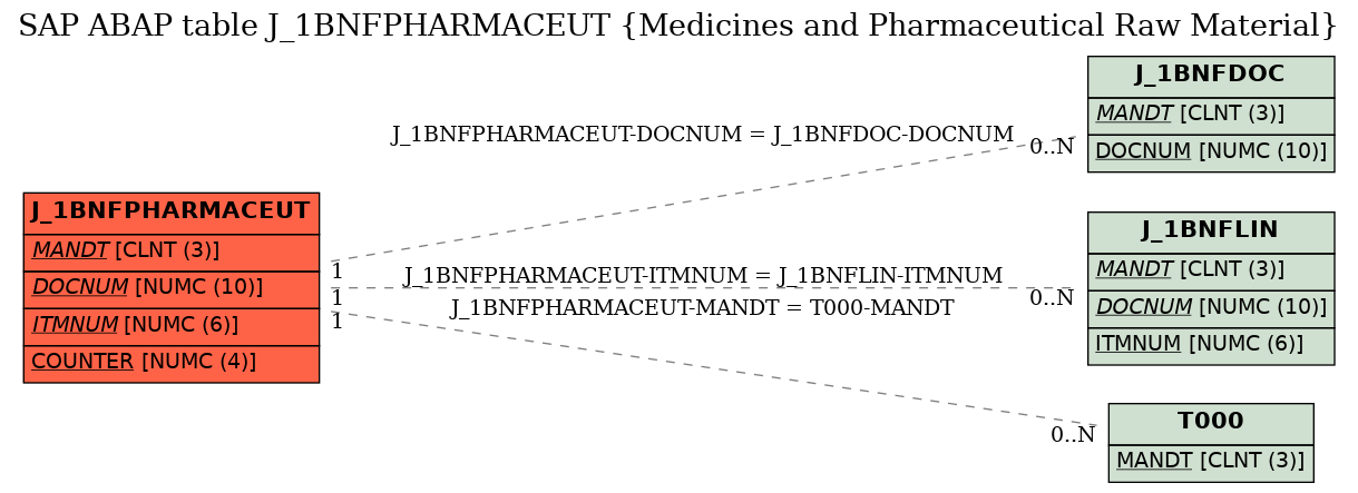 E-R Diagram for table J_1BNFPHARMACEUT (Medicines and Pharmaceutical Raw Material)