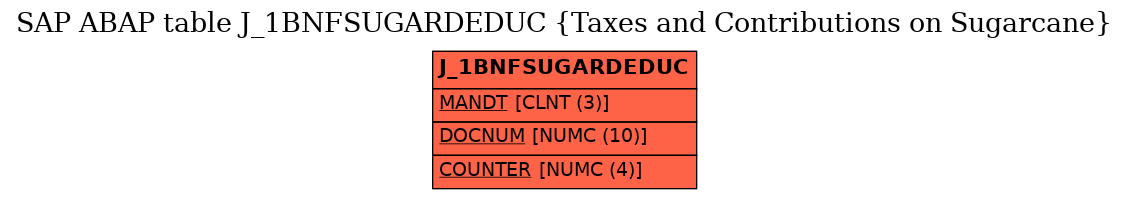 E-R Diagram for table J_1BNFSUGARDEDUC (Taxes and Contributions on Sugarcane)