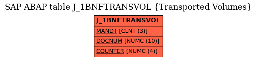 E-R Diagram for table J_1BNFTRANSVOL (Transported Volumes)