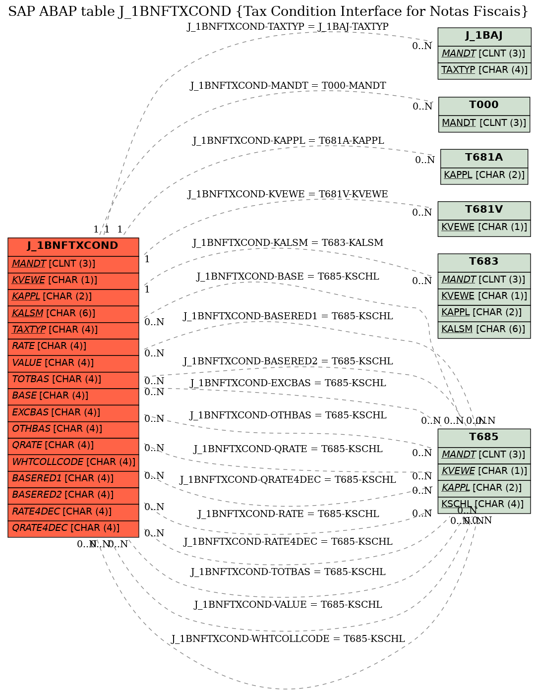 E-R Diagram for table J_1BNFTXCOND (Tax Condition Interface for Notas Fiscais)