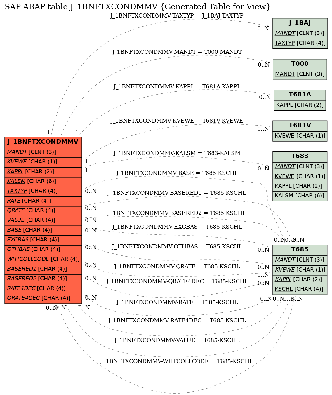 E-R Diagram for table J_1BNFTXCONDMMV (Generated Table for View)