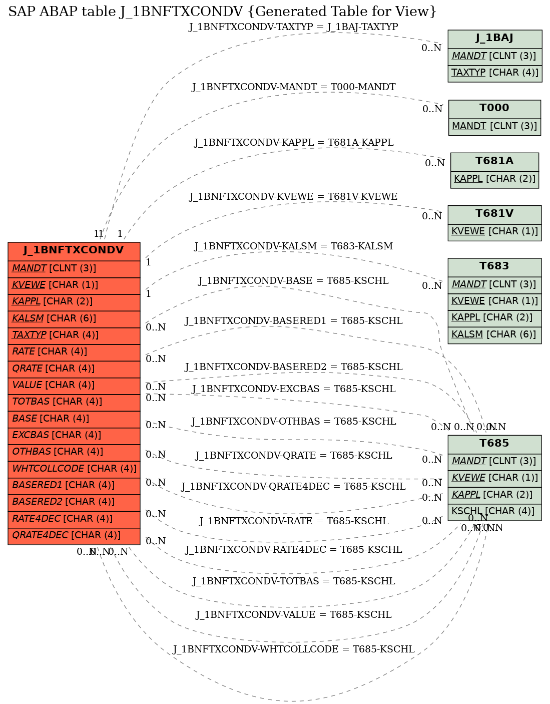 E-R Diagram for table J_1BNFTXCONDV (Generated Table for View)