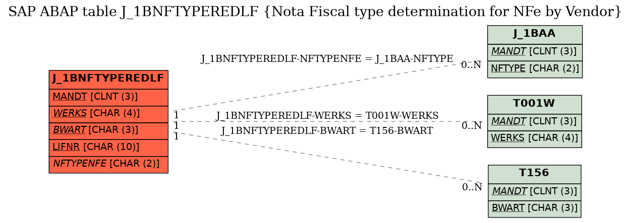 E-R Diagram for table J_1BNFTYPEREDLF (Nota Fiscal type determination for NFe by Vendor)