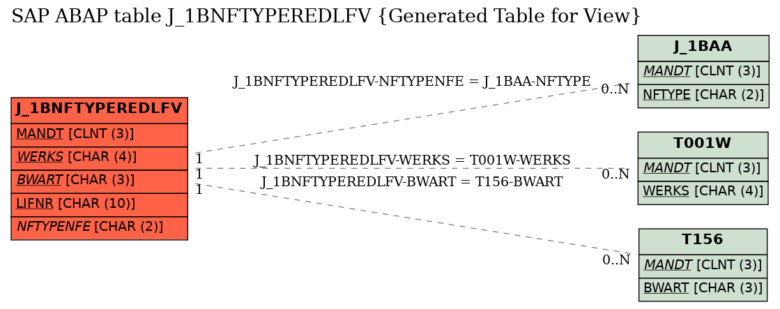 E-R Diagram for table J_1BNFTYPEREDLFV (Generated Table for View)
