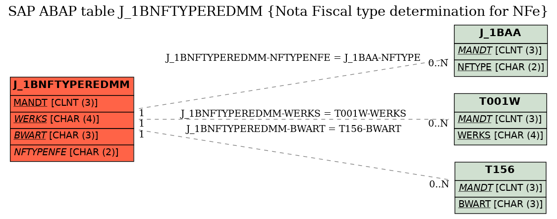 E-R Diagram for table J_1BNFTYPEREDMM (Nota Fiscal type determination for NFe)