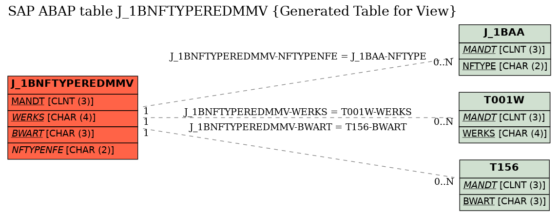 E-R Diagram for table J_1BNFTYPEREDMMV (Generated Table for View)