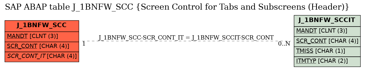 E-R Diagram for table J_1BNFW_SCC (Screen Control for Tabs and Subscreens (Header))