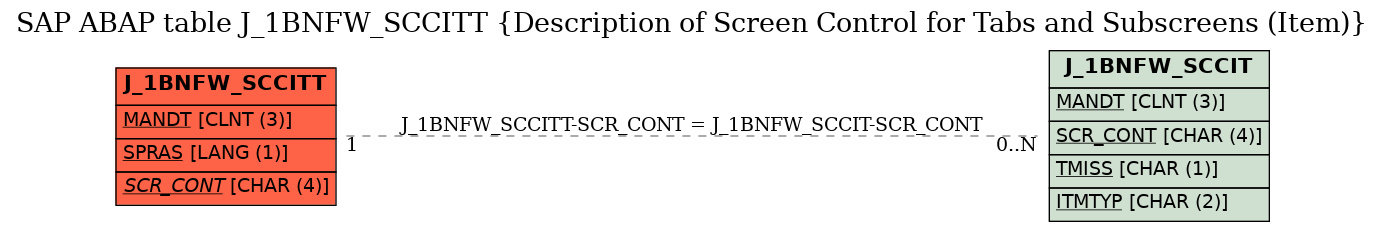 E-R Diagram for table J_1BNFW_SCCITT (Description of Screen Control for Tabs and Subscreens (Item))