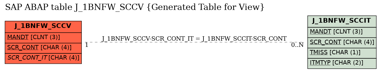 E-R Diagram for table J_1BNFW_SCCV (Generated Table for View)