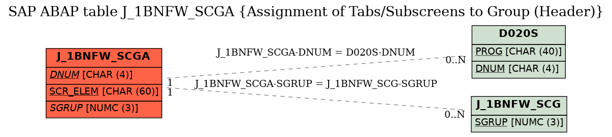 E-R Diagram for table J_1BNFW_SCGA (Assignment of Tabs/Subscreens to Group (Header))