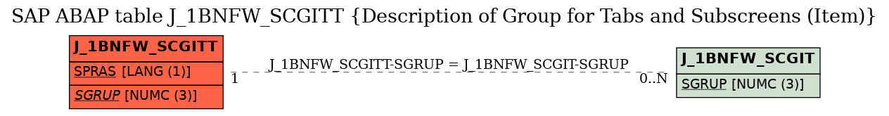 E-R Diagram for table J_1BNFW_SCGITT (Description of Group for Tabs and Subscreens (Item))