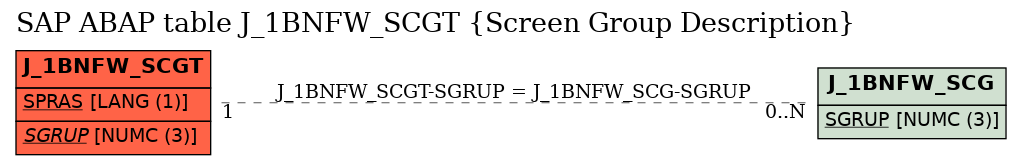 E-R Diagram for table J_1BNFW_SCGT (Screen Group Description)
