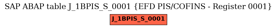 E-R Diagram for table J_1BPIS_S_0001 (EFD PIS/COFINS - Register 0001)