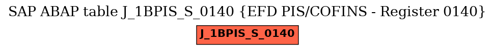 E-R Diagram for table J_1BPIS_S_0140 (EFD PIS/COFINS - Register 0140)