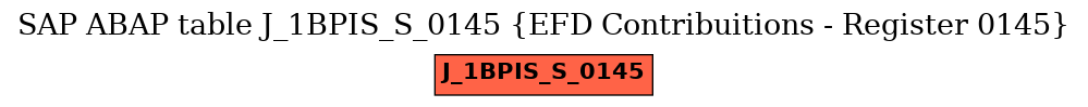 E-R Diagram for table J_1BPIS_S_0145 (EFD Contribuitions - Register 0145)