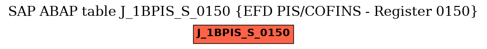 E-R Diagram for table J_1BPIS_S_0150 (EFD PIS/COFINS - Register 0150)
