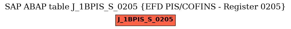 E-R Diagram for table J_1BPIS_S_0205 (EFD PIS/COFINS - Register 0205)