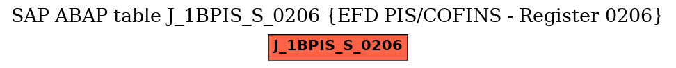 E-R Diagram for table J_1BPIS_S_0206 (EFD PIS/COFINS - Register 0206)