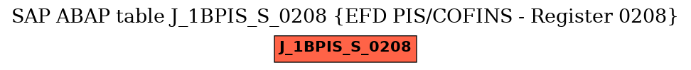 E-R Diagram for table J_1BPIS_S_0208 (EFD PIS/COFINS - Register 0208)
